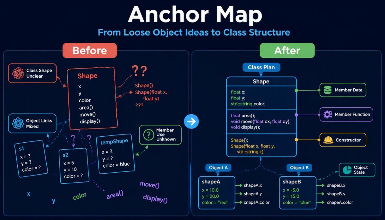 Diagram showing the process of converting loose object ideas into a class structure using Anchor Map.