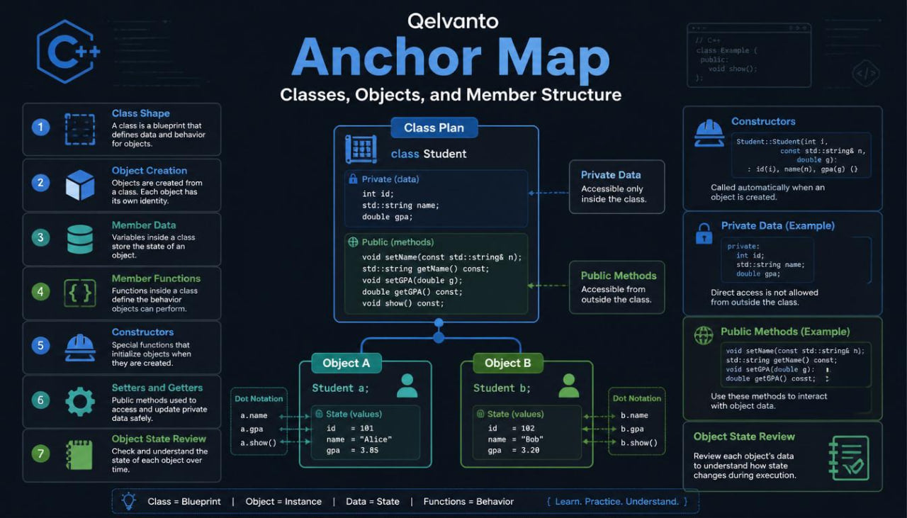 Qelvanto Anchor Map diagram showing classes, objects, and member structure on a dark background.