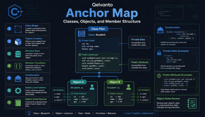 Qelvanto Anchor Map diagram showing classes, objects, and member structure on a dark background.