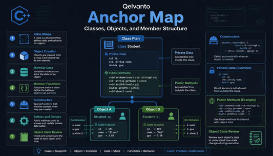 Qelvanto Anchor Map diagram showing classes, objects, and member structure on a dark background.
