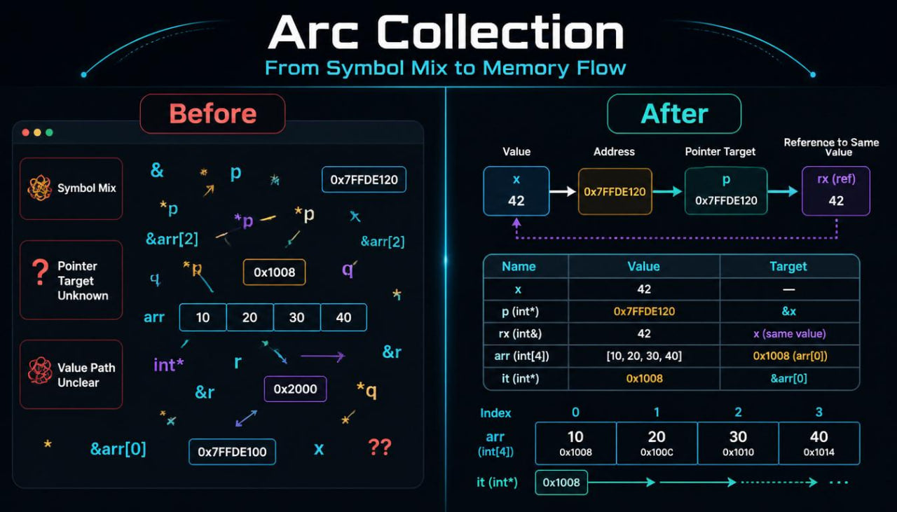 Comparison of code visualization tools with 'Before' and 'After' states, showing improved readability and structure.