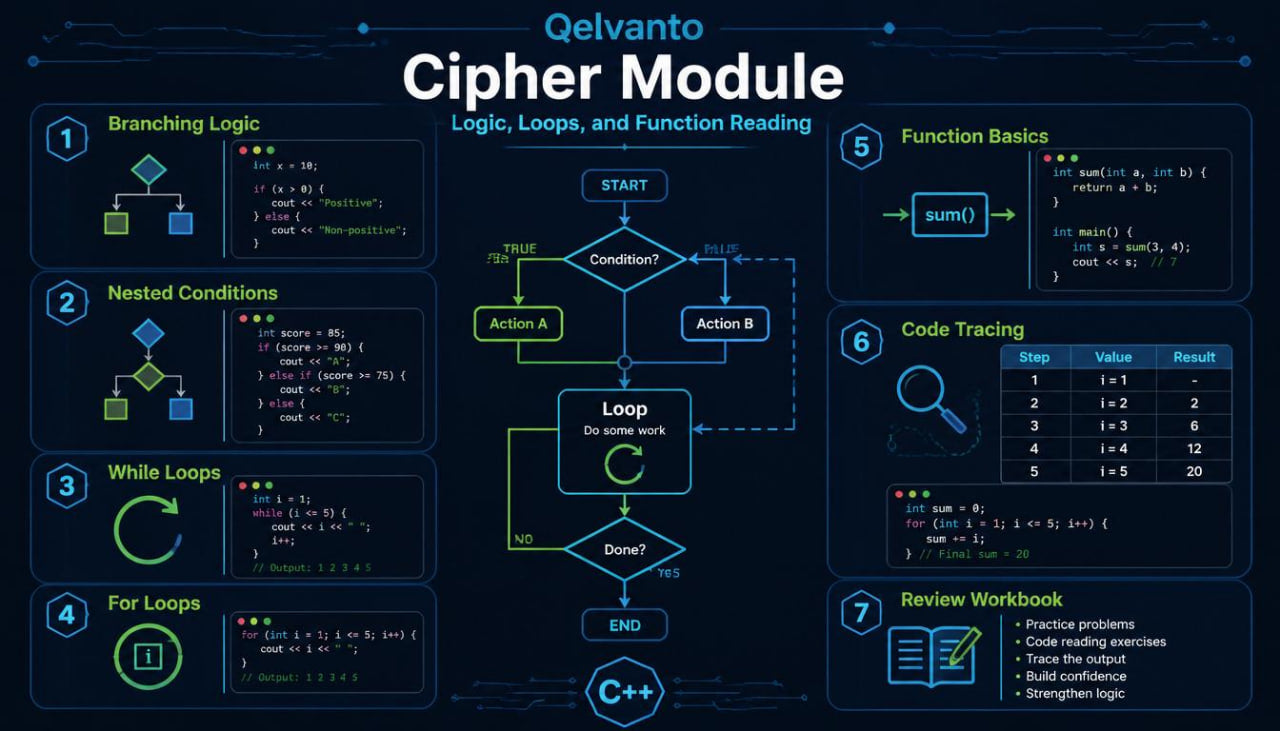 Qelvanto Cipher Module with flowcharts and code examples on a dark background