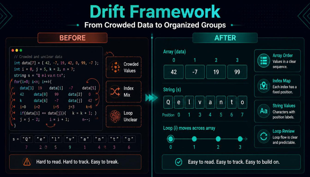 Drift Framework comparison chart showing 'Before' and 'After' states with code and data transformations.