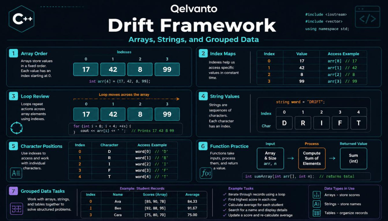 Qelvanto Drift Framework educational display with code examples on a dark background