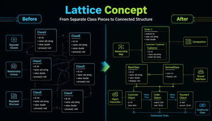 Diagram showing the 'Lattice Concept' transition from separate class pieces to a connected structure on a dark background.