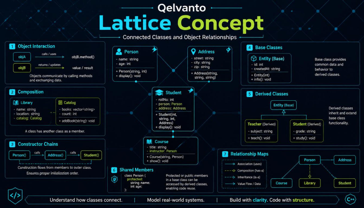 Velvanto Lattice Concept diagram on a dark background with technical terms and class relationships.