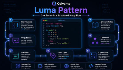 Qelvanto Luma Pattern C++ Basics in a Structured Study Flow diagram on a dark background
