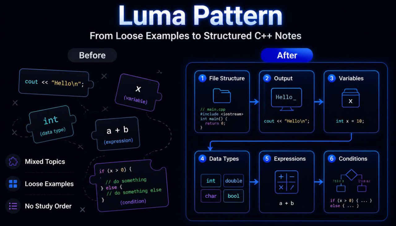 Comparison of loose examples to structured C++ notes with Luma Pattern branding.