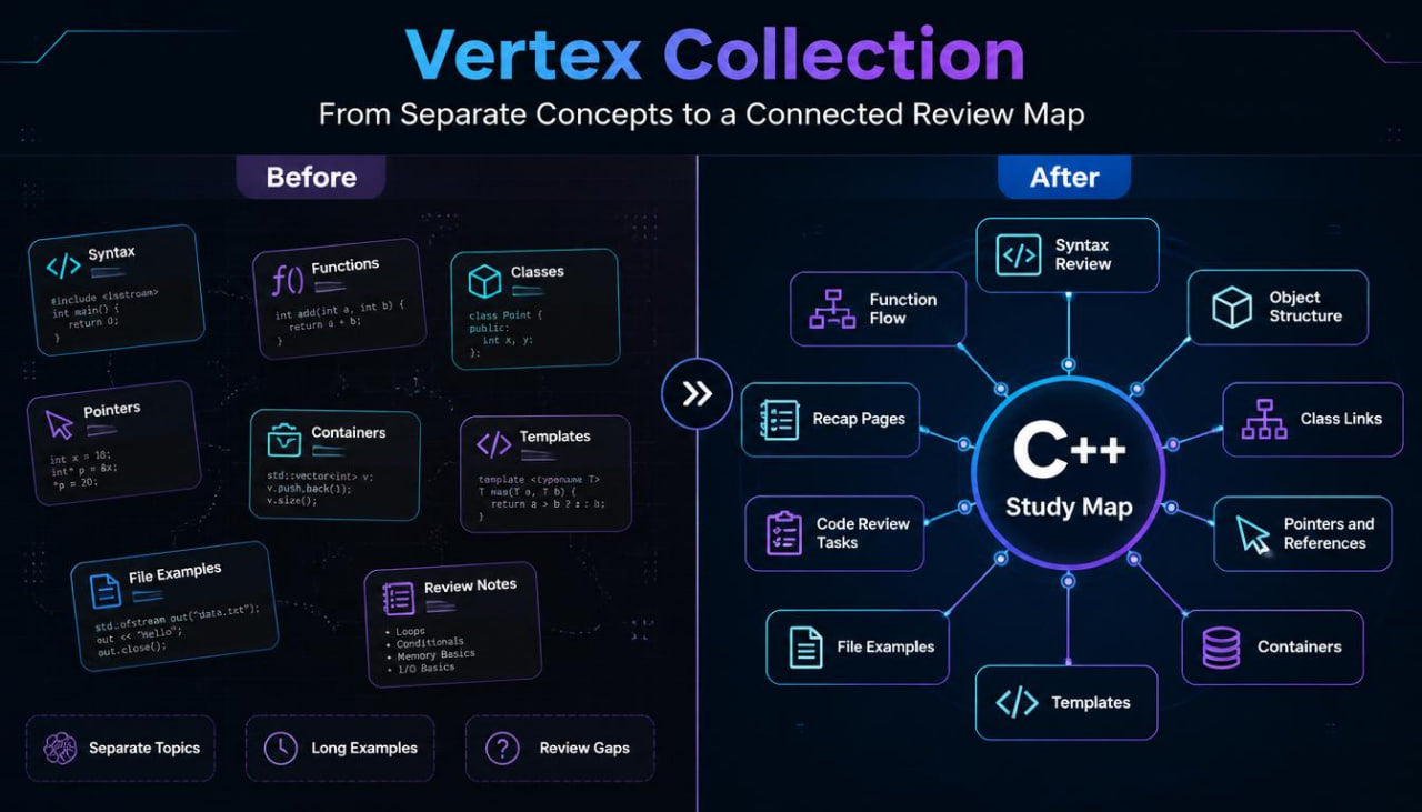 Diagram showing a transformation from separate concepts to a connected review map with C++ study map focus.
